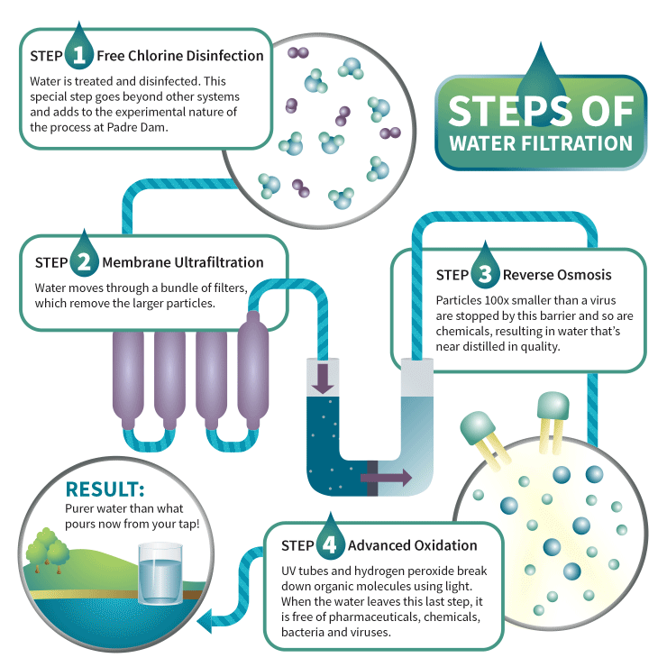 One Solution to California's Water Worries: Innovative Purification and Reuse