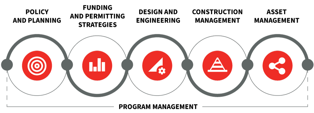 Capital Project Lifecycle